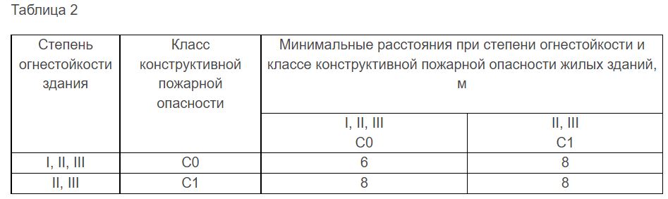 Противопожарные расстояния между жилыми зданиями.